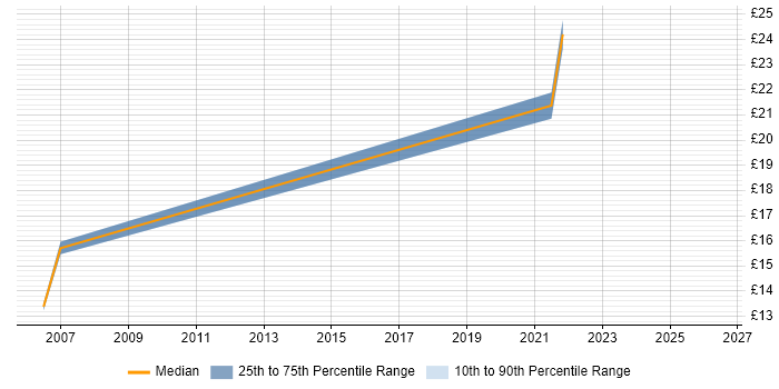 Contractor hourly rate distribution trend for jobs in Chester citing Ariba