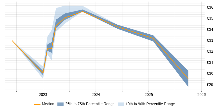 Contractor hourly rate distribution trend for jobs in Chester citing Aviation