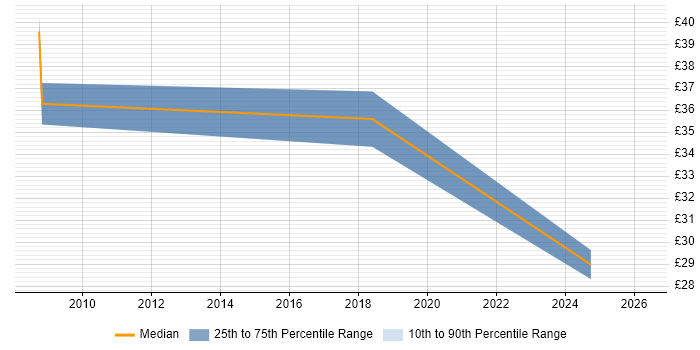 Contractor hourly rate distribution trend for jobs in Chester citing Budget Management