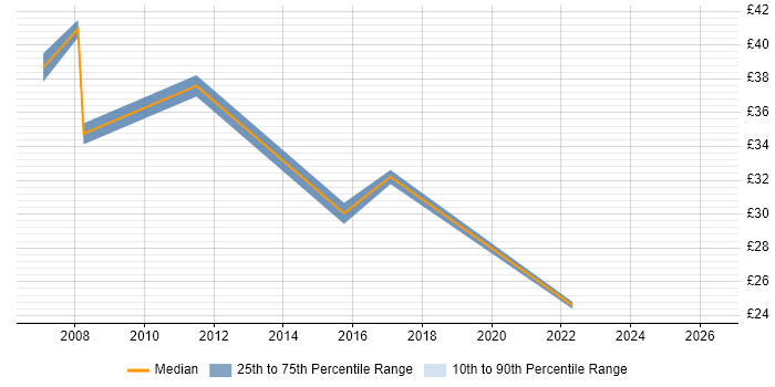 Contractor hourly rate distribution trend for jobs in Chester citing Business Analysis