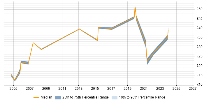 Contractor hourly rate distribution trend for jobs in Chester citing Business Intelligence