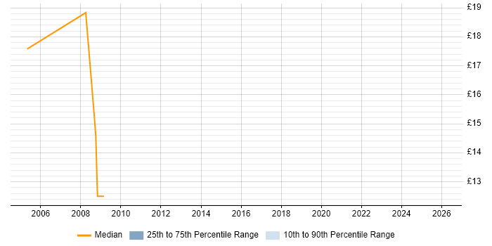 Contractor hourly rate distribution trend for jobs in Chester citing Capacity Planning