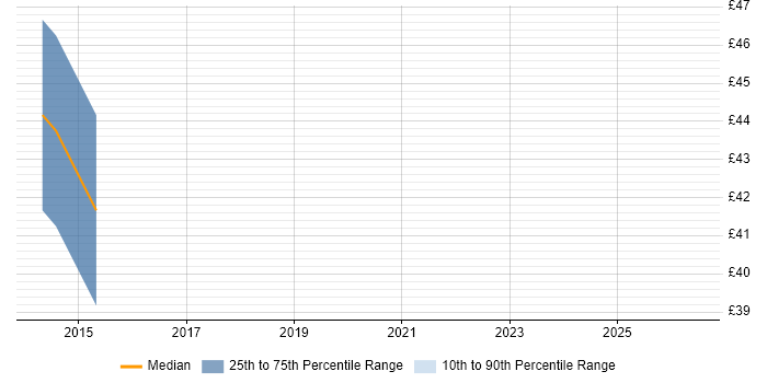 Contractor hourly rate distribution trend for jobs in Chester citing CCIE