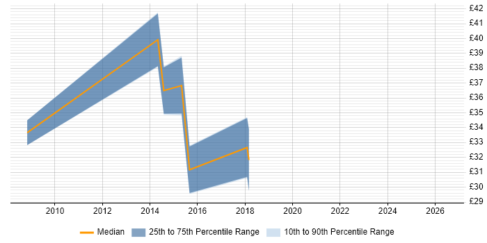 Contractor hourly rate distribution trend for jobs in Chester citing CCNP