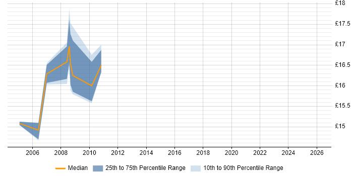 Contractor hourly rate distribution trend for Change Analyst job vacancies in Chester