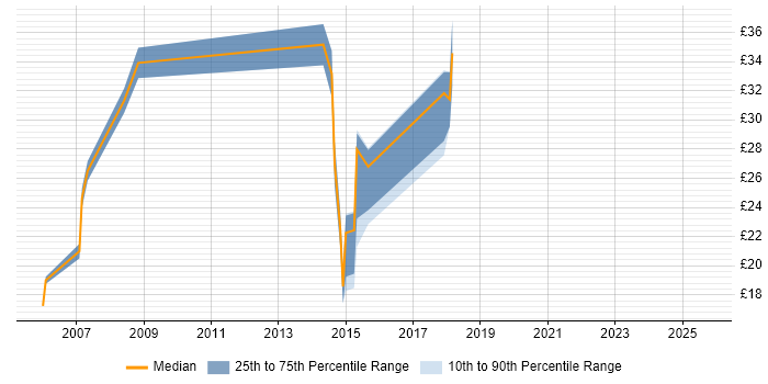 Contractor hourly rate distribution trend for jobs in Chester citing Cisco Certification