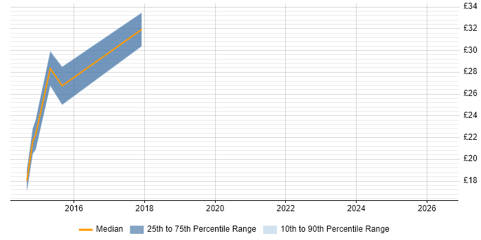 Contractor hourly rate distribution trend for jobs in Chester citing Cisco Nexus