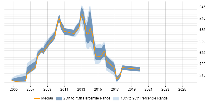 Contractor hourly rate distribution trend for jobs in Chester citing Citrix