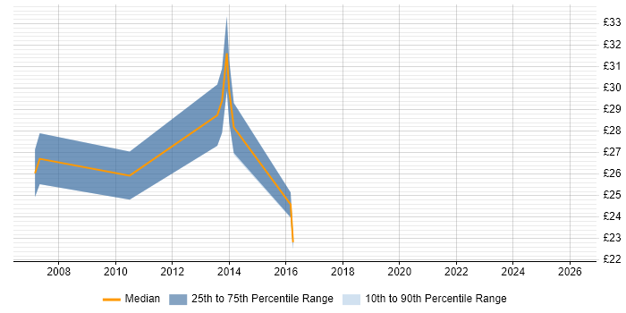 Contractor hourly rate distribution trend for jobs in Chester citing Clustering