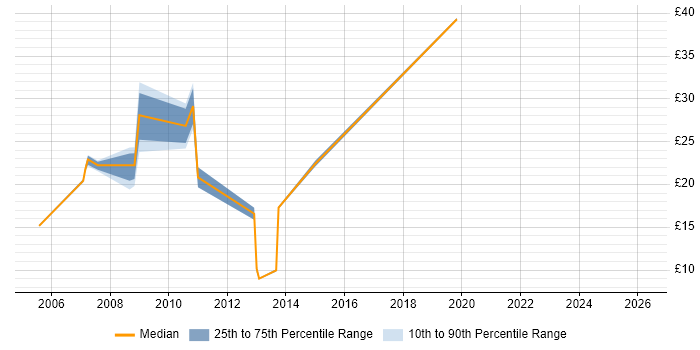 Contractor hourly rate distribution trend for jobs in Chester citing CMS