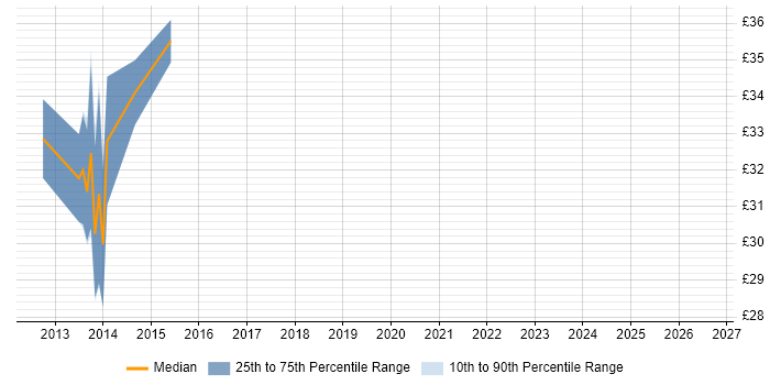 Contractor hourly rate distribution trend for jobs in Chester citing Compatibility Testing