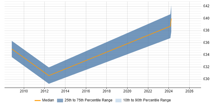 Contractor hourly rate distribution trend for Configuration Manager job vacancies in Chester