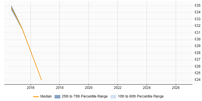 Contractor hourly rate distribution trend for jobs in Chester citing Conflict Resolution