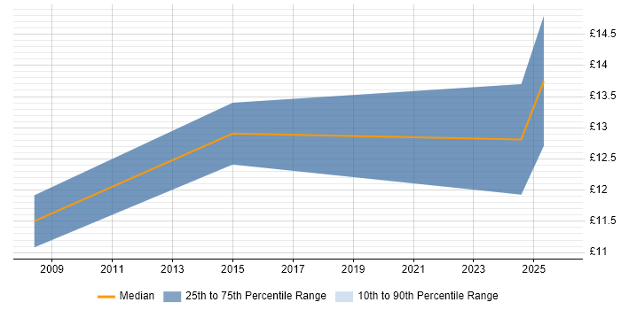 Contractor hourly rate distribution trend for Customer Analyst job vacancies in Chester