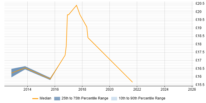 Contractor hourly rate distribution trend for jobs in Chester citing Customer Experience