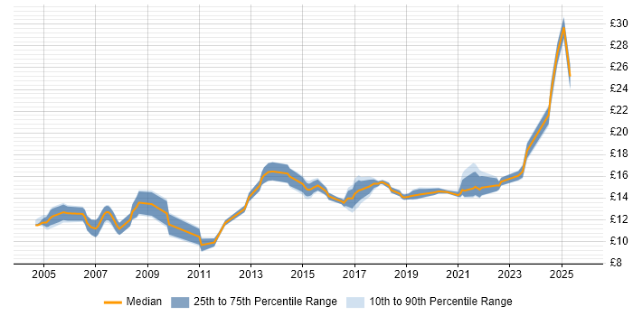 Contractor hourly rate distribution trend for jobs in Chester citing Customer Service Contractor hourly rate distribution trend for jobs in Chester citing Customer Service