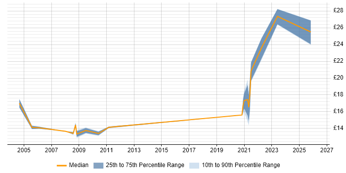 Contractor hourly rate distribution trend for Data Analyst job vacancies in Chester