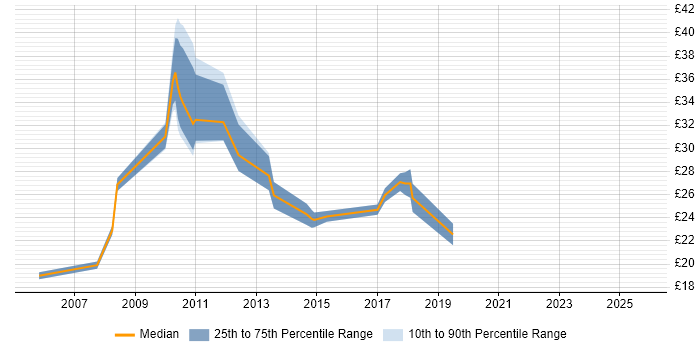 Contractor hourly rate distribution trend for jobs in Chester citing Data Centre