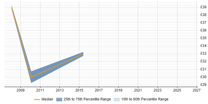 Contractor hourly rate distribution trend for jobs in Chester citing Data Cleansing