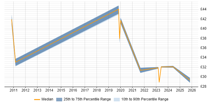 Contractor hourly rate distribution trend for jobs in Chester citing Data Management