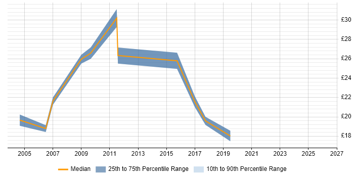 Contractor hourly rate distribution trend for jobs in Chester citing Data Migration