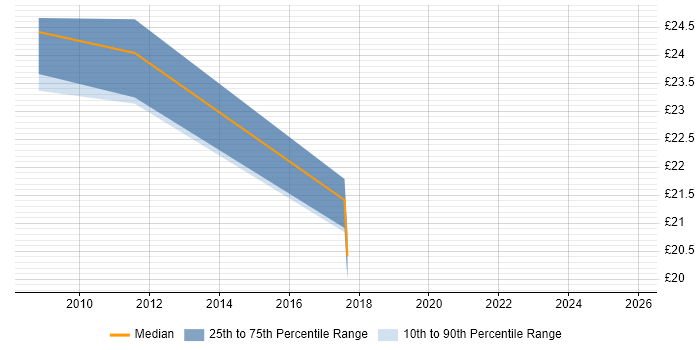Contractor hourly rate distribution trend for jobs in Chester citing Data Quality