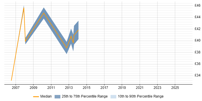 Contractor hourly rate distribution trend for DBA job vacancies in Chester