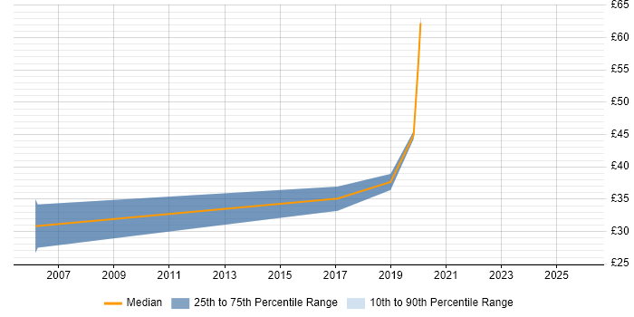 Contractor hourly rate distribution trend for jobs in Chester citing Decision-Making