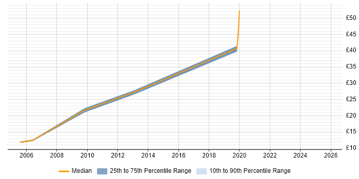 Contractor hourly rate distribution trend for Designer job vacancies in Chester