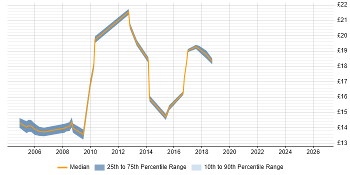 Contractor hourly rate distribution trend for Desktop Engineer job vacancies in Chester
