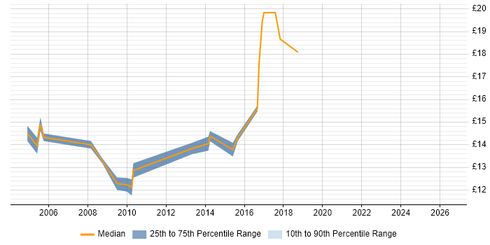Contractor hourly rate distribution trend for Desktop Support Engineer job vacancies in Chester