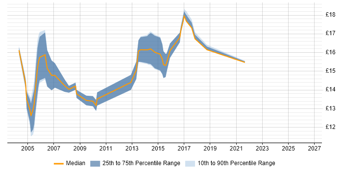 Contractor hourly rate distribution trend for Desktop Support job vacancies in Chester
