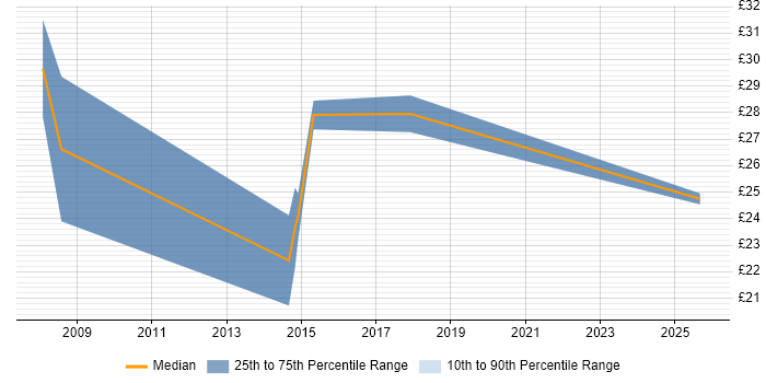 Contractor hourly rate distribution trend for jobs in Chester citing Disaster Recovery