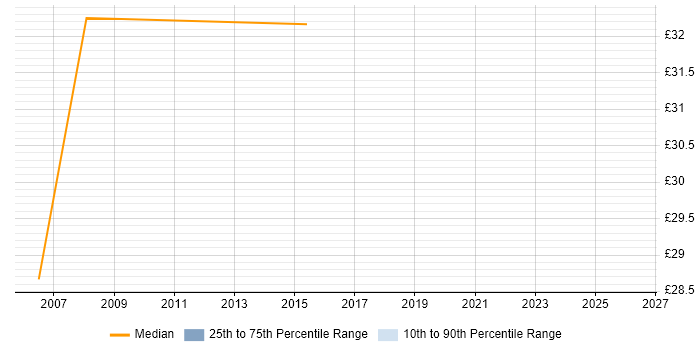 Contractor hourly rate distribution trend for jobs in Chester citing DTS