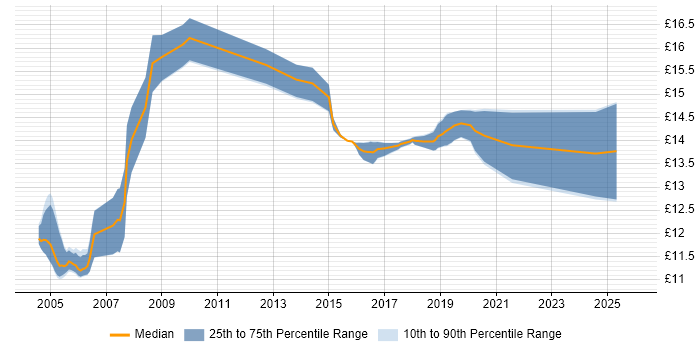Contractor hourly rate distribution trend for jobs in Chester citing Dutch Language