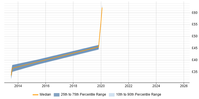 Contractor hourly rate distribution trend for jobs in Chester citing Enterprise Architecture