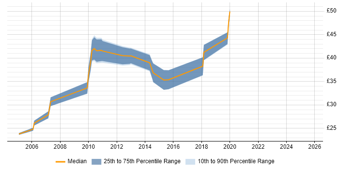 Contractor hourly rate distribution trend for jobs in Chester citing Firewall Contractor hourly rate distribution trend for jobs in Chester citing Firewall