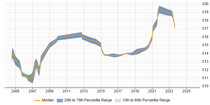 Contractor hourly rate distribution trend for jobs in Chester citing French Language