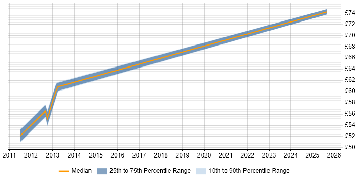 Contractor hourly rate distribution trend for Functional Consultant job vacancies in Chester