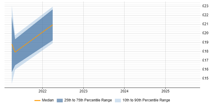 Contractor hourly rate distribution trend for jobs in Chester citing GCP
