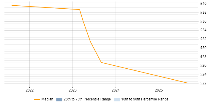 Contractor hourly rate distribution trend for jobs in Chester citing Google Workspace