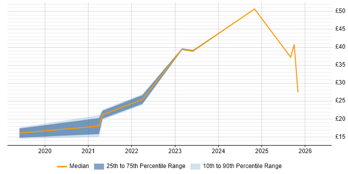 Contractor hourly rate distribution trend for jobs in Chester citing Google