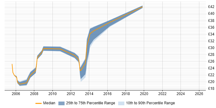 Contractor hourly rate distribution trend for jobs in Chester citing HTML