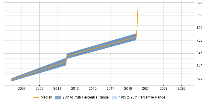 Contractor hourly rate distribution trend for jobs in Chester citing HTTP