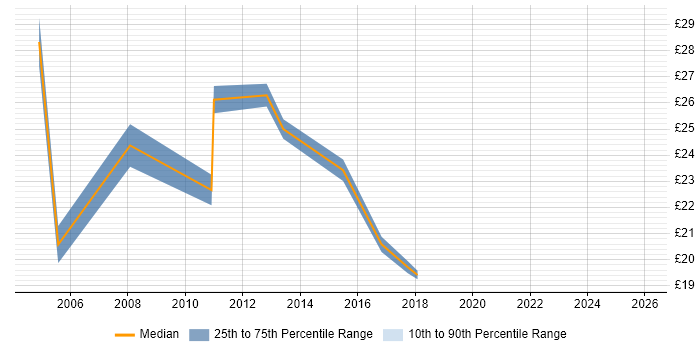 Contractor hourly rate distribution trend for jobs in Chester citing IBM