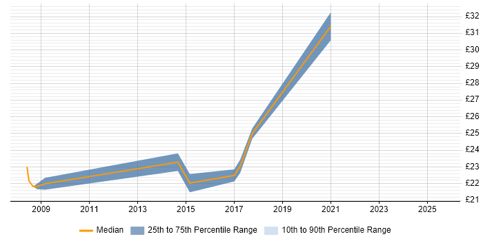 Contractor hourly rate distribution trend for jobs in Chester citing Incident Management