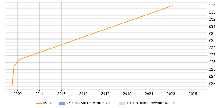 Contractor hourly rate distribution trend for jobs in Chester citing Influencing Skills Contractor hourly rate distribution trend for jobs in Chester citing Influencing Skills