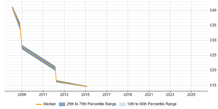 Contractor hourly rate distribution trend for jobs in Chester citing Information Management