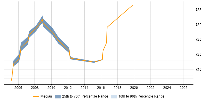 Contractor hourly rate distribution trend for jobs in Chester citing Internet