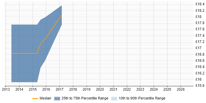 Contractor hourly rate distribution trend for jobs in Chester citing iPad